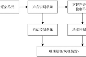 智能吸油煙機(jī)