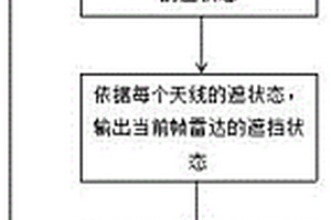 車載雷達(dá)功能失效檢測(cè)方法、裝置及車輛