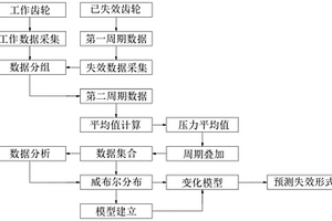 基于威布爾分布的設(shè)備故障診斷方法