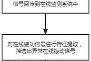 風(fēng)電機(jī)組異常在線振動(dòng)信號(hào)識(shí)別方法及系統(tǒng)