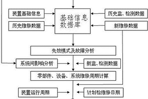 煉化裝置長周期運(yùn)行決策方法