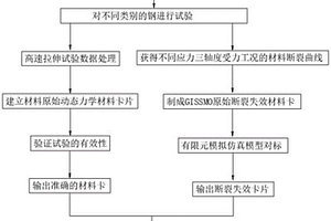 面向汽車用鋼的高速碰撞材料卡及其應(yīng)用方法