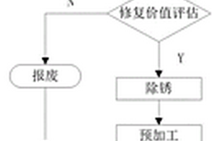 礦山廢舊機械修復(fù)工藝