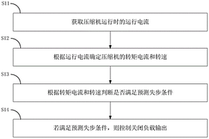 空調(diào)系統(tǒng)重負(fù)荷過載保護(hù)的控制方法、裝置及空調(diào)器