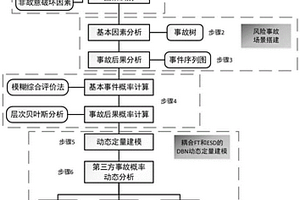 基于動態(tài)貝葉斯網(wǎng)絡的天然氣管道第三方破壞事故預警方法