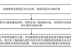 基于沖擊譜和有限元計(jì)算的艦船繼電器抗沖擊性能優(yōu)化方法