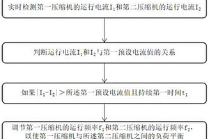 雙壓縮機(jī)負(fù)荷平衡的控制方法、控制系統(tǒng)及空調(diào)