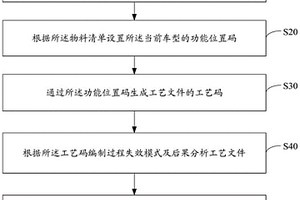 工藝文件編制方法、裝置、設(shè)備及存儲(chǔ)介質(zhì)