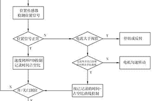 驅(qū)動屏蔽門的帶有位置傳感器的電機(jī)控制方法