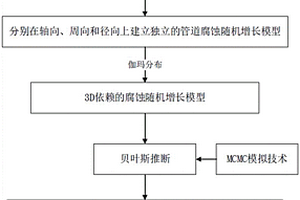 引入內檢測數(shù)據(jù)的地震作用下腐蝕管道失效概率分析方法