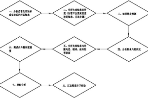 軸承失效分析方法