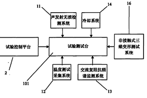 用于模擬和實(shí)時(shí)測試高溫部件熱疲勞失效的試驗(yàn)裝置