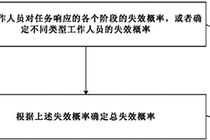 數(shù)字化主控室工作人員人因可靠性的確定方法及裝置