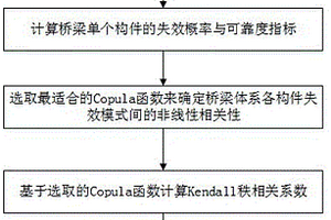 基于Copula的PNET橋梁體系可靠性評(píng)估方法