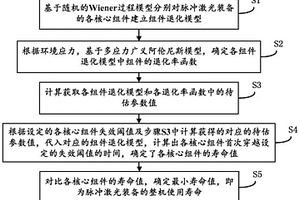 脈沖激光裝備的壽命評(píng)估方法