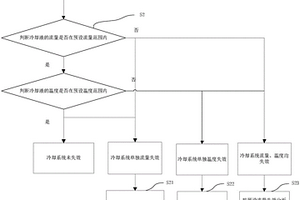 客車?yán)鋮s系統(tǒng)失效分析方法及系統(tǒng)