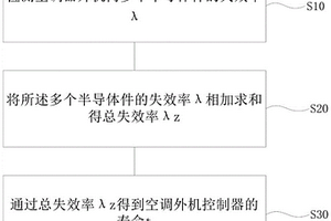 壽命估算方法及其裝置和空調(diào)器、可讀存儲介質(zhì)