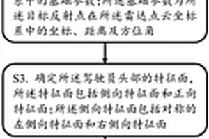 基于雷達的防疲勞駕駛方法