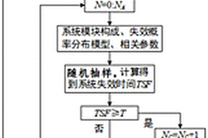 直升機(jī)系統(tǒng)任務(wù)可靠度仿真計(jì)算方法