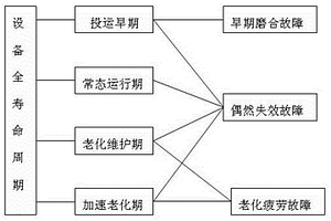 基于設(shè)備全壽命周期的配電系統(tǒng)可靠性評(píng)估方法