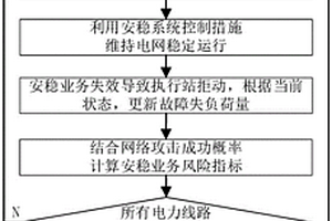 考慮網(wǎng)絡(luò)攻擊的安全穩(wěn)定控制業(yè)務(wù)風(fēng)險(xiǎn)評(píng)估方法