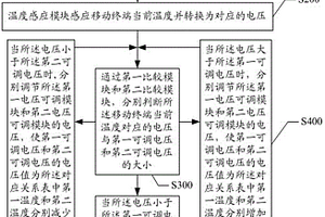 移動終端的溫度控制方法及系統(tǒng)