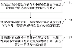 重力傳感器調(diào)節(jié)方法、移動終端及計算機可讀存儲介質(zhì)