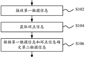 觸摸屏控制方法、觸摸屏、存儲介質(zhì)和家電設(shè)備