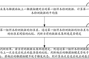 電容式觸摸屏及其自適應(yīng)校正方法、系統(tǒng)