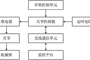 基于機械臂遙操作的無線通信控制備用裝置