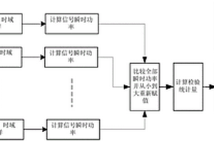 基于多天線瞬時功率比較的頻譜感知方法