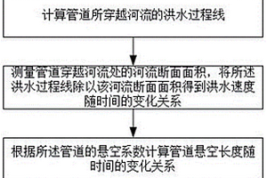 洪水作用下管道懸空失效預(yù)測(cè)方法