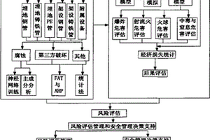 城鎮(zhèn)燃?xì)夤艿里L(fēng)險(xiǎn)評(píng)價(jià)和安全管理決策支持系統(tǒng)