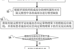 用于牙周膜材料模型的驗證方法與系統(tǒng)