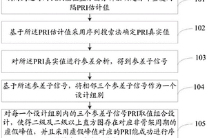 基于參差組合信號(hào)的雷達(dá)射頻隱身方法及系統(tǒng)