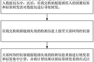 基于壓入預(yù)置標(biāo)簽的低軌承載網(wǎng)星間鏈路快速保護(hù)方法