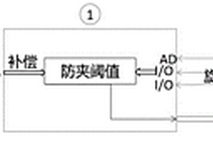 實(shí)現(xiàn)自適應(yīng)氣溫變化的電動門窗防夾方法