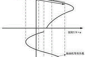 游梁式抽油機的電機零轉(zhuǎn)矩矢量控制方法