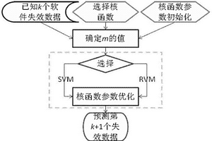 基于相關向量回歸估計的軟件失效時間預測方法