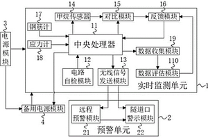 富煤瓦斯地層隧道災(zāi)害預(yù)警系統(tǒng)