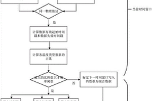 用于SSD閃存管理的機器學(xué)習(xí)優(yōu)化及應(yīng)用方法