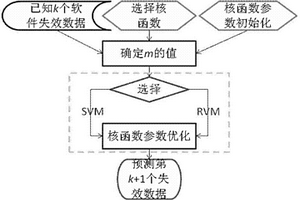 基于核主成分回歸算法的軟件失效時間預測方法