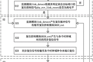 SRIO通信系統(tǒng)重建鏈路的方法、存儲(chǔ)介質(zhì)及SRIO通信系統(tǒng)