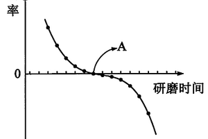 研磨方法