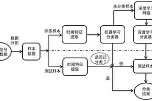 風(fēng)力發(fā)電機軸承故障分類診斷模型的構(gòu)建方法