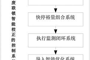 切廢聯(lián)鎖智能校正的控制系統(tǒng)及方法