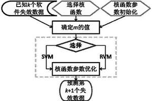 基于核偏最小二乘回歸算法的軟件失效時間預測方法