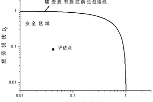 基于壽命的高溫壓力容器蠕變疲勞強度設計方法