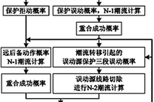 電力系統(tǒng)階段式保護(hù)運(yùn)行風(fēng)險(xiǎn)的概率評(píng)估方法