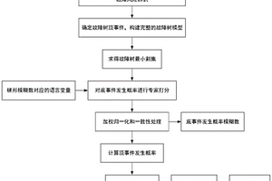 火箭海上回收平臺動力定位系統(tǒng)故障風險評估方法、計算機設備和可讀存儲介質